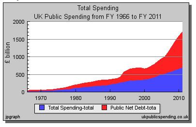 PublicSpendingandNetDebt1966-2011bm.jpg
