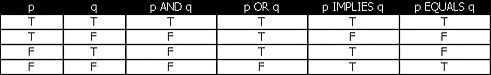 Table of Symbolic Logic Operations